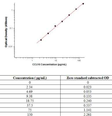 Sandwich ELISA: CCL16/HCC-4/LEC Antibody Pair [HRP] [NBP2-79474] - This standard curve is only for demonstration purposes. A standard curve should be generated for each assay.